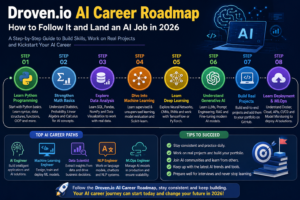 droven.io ai career roadmap