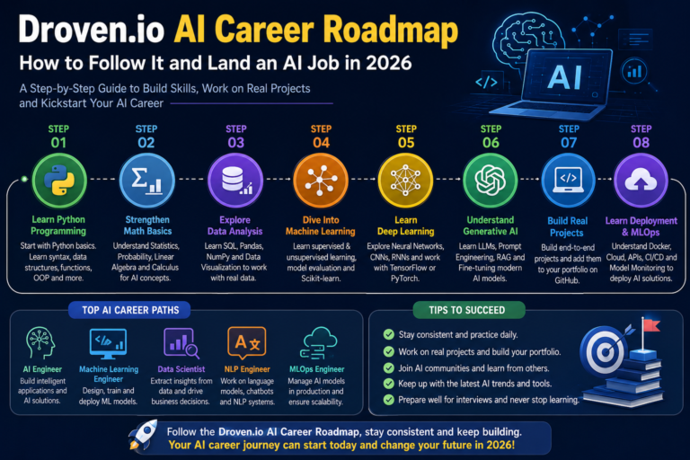 droven.io ai career roadmap